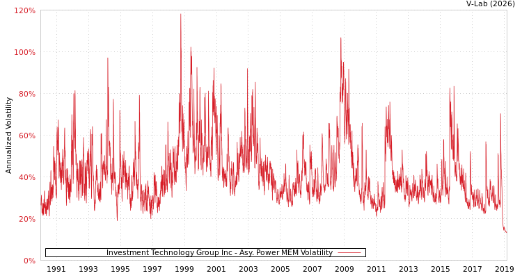 graph of Investment Technology Group Inc APMEM