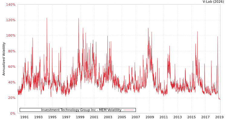 graph of Investment Technology Group Inc MEM