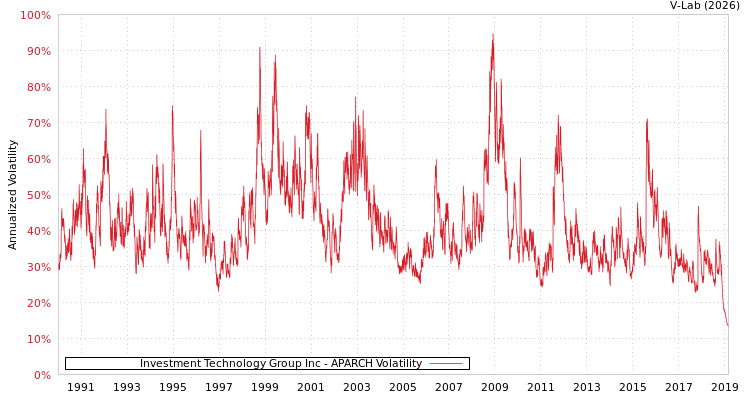 graph of Investment Technology Group Inc APARCH