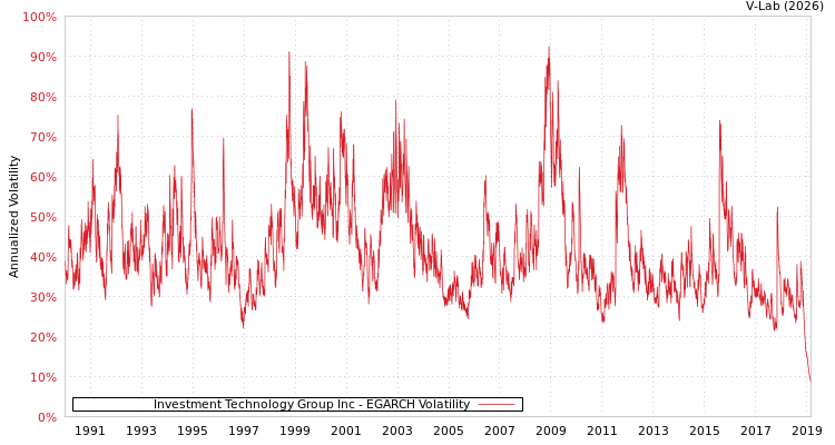 graph of Investment Technology Group Inc EGARCH