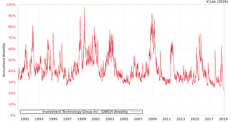 graph of Investment Technology Group Inc GARCH