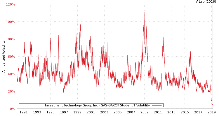 graph of Investment Technology Group Inc GAS-GARCH-T