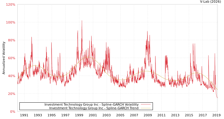 graph of Investment Technology Group Inc SGARCH