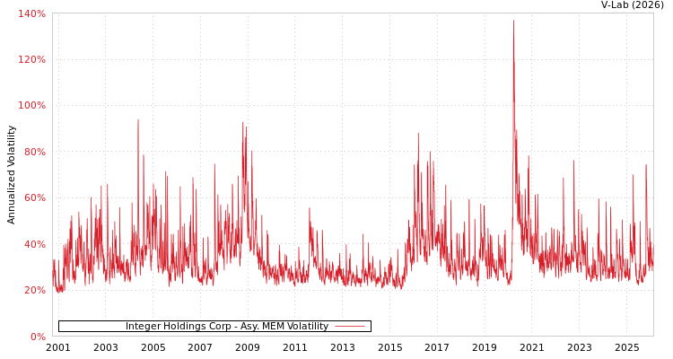 graph of Integer Holdings Corp AMEM
