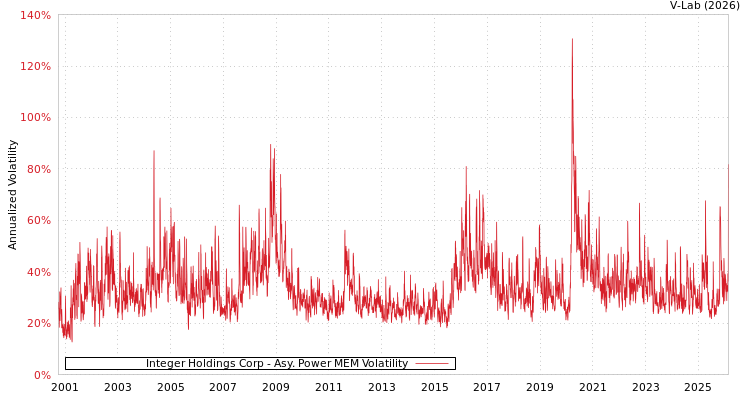 graph of Integer Holdings Corp APMEM
