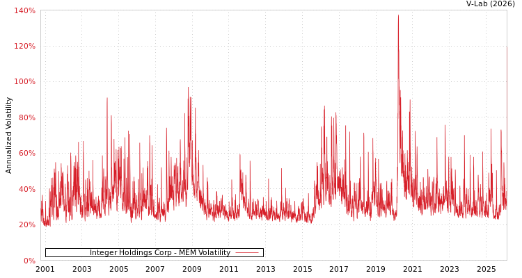 graph of Integer Holdings Corp MEM