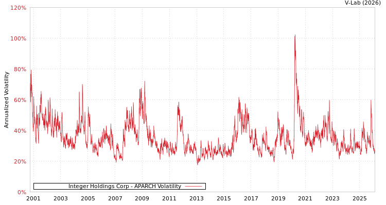 graph of Integer Holdings Corp APARCH