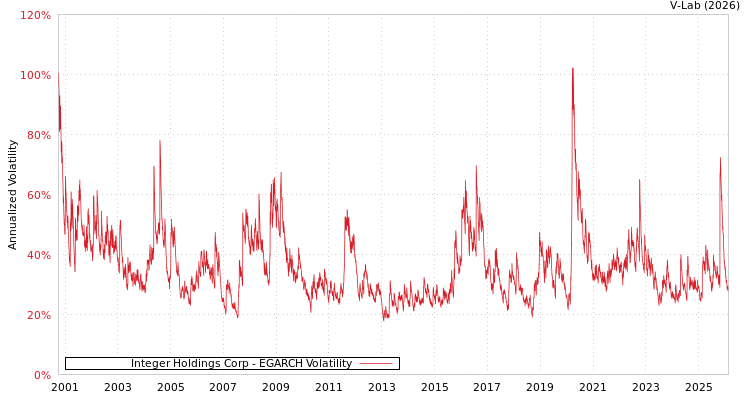 graph of Integer Holdings Corp EGARCH