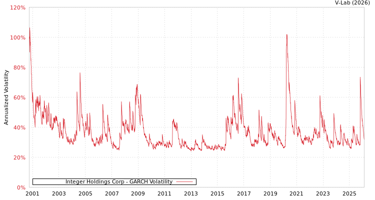 graph of Integer Holdings Corp GARCH