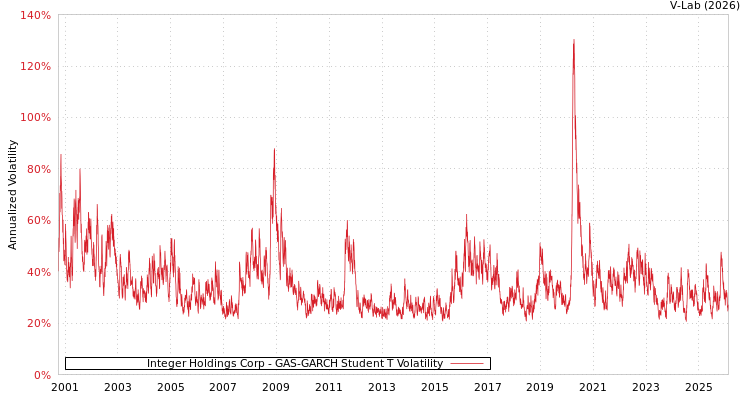 graph of Integer Holdings Corp GAS-GARCH-T
