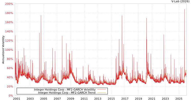 graph of Integer Holdings Corp MF2-GARCH