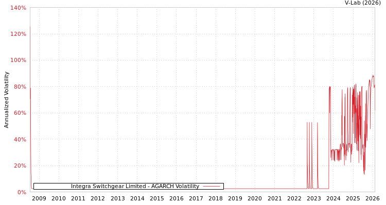 graph of Integra Switchgear Limited AGARCH