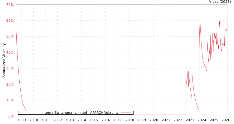 graph of Integra Switchgear Limited APARCH