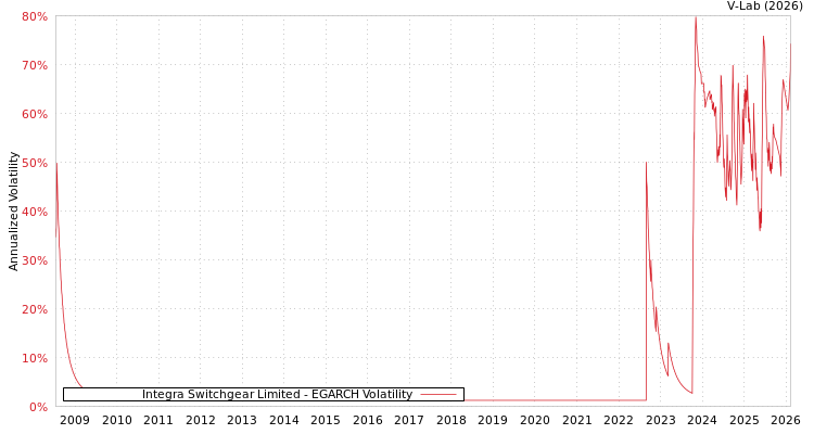 graph of Integra Switchgear Limited EGARCH