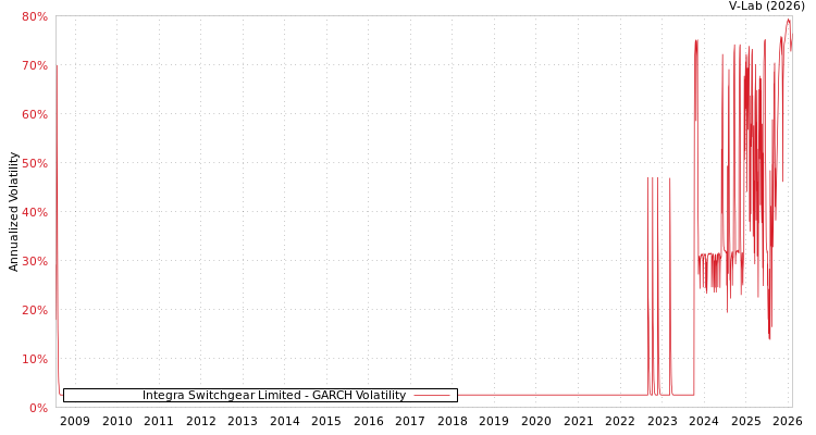 graph of Integra Switchgear Limited GARCH