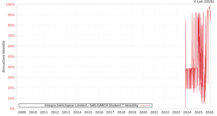 graph of Integra Switchgear Limited GAS-GARCH-T