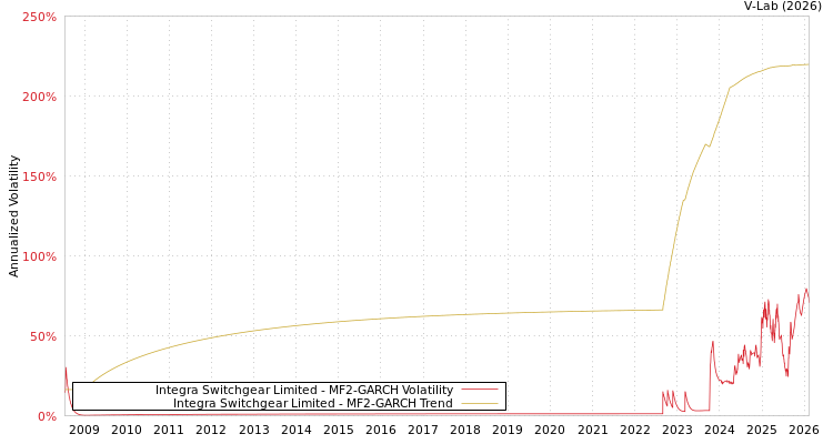 graph of Integra Switchgear Limited MF2-GARCH