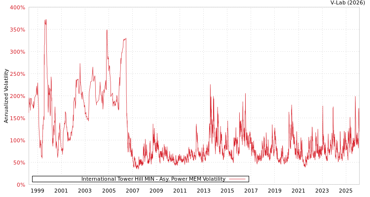 graph of International Tower Hill MIN APMEM