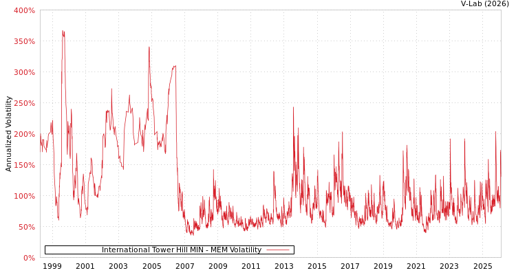 graph of International Tower Hill MIN MEM