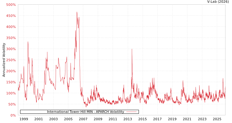 graph of International Tower Hill MIN APARCH