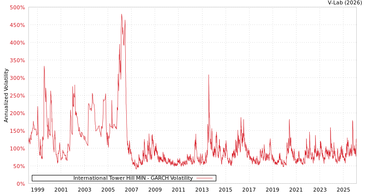 graph of International Tower Hill MIN GARCH