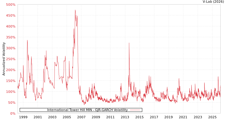 graph of International Tower Hill MIN GJR-GARCH