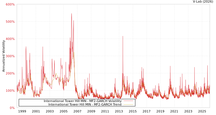 graph of International Tower Hill MIN MF2-GARCH