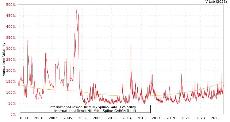 graph of International Tower Hill MIN SGARCH