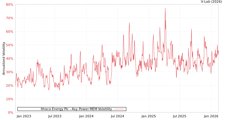 graph of Ithaca Energy Plc APMEM