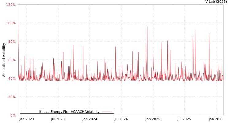 graph of Ithaca Energy Plc AGARCH