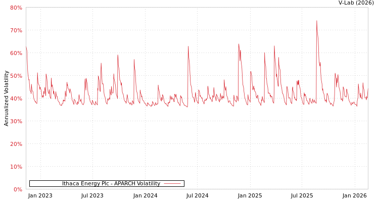 graph of Ithaca Energy Plc APARCH