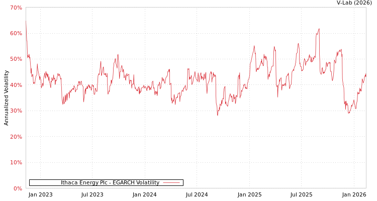 graph of Ithaca Energy Plc EGARCH