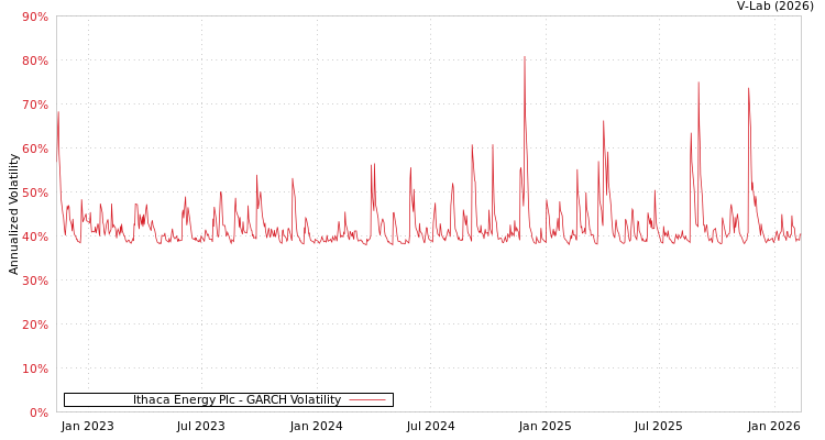 graph of Ithaca Energy Plc GARCH