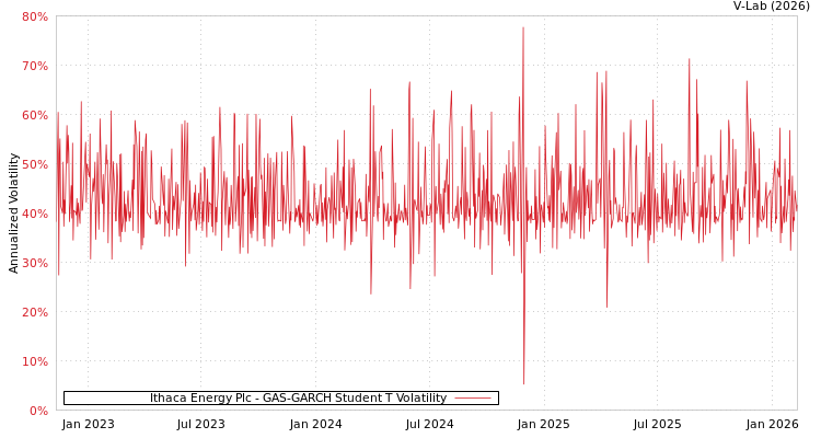 graph of Ithaca Energy Plc GAS-GARCH-T