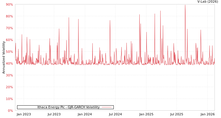 graph of Ithaca Energy Plc GJR-GARCH