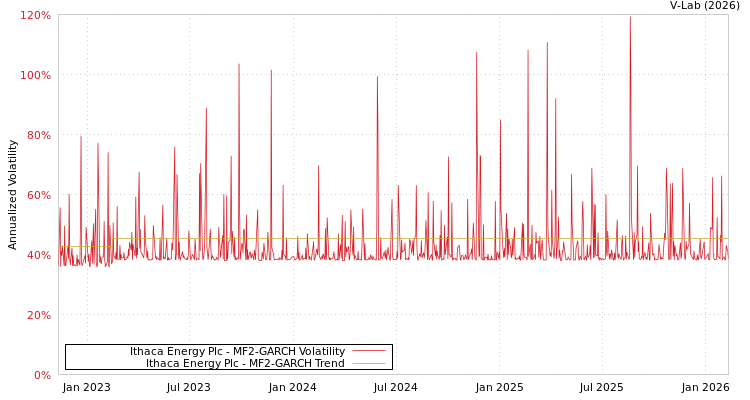 graph of Ithaca Energy Plc MF2-GARCH