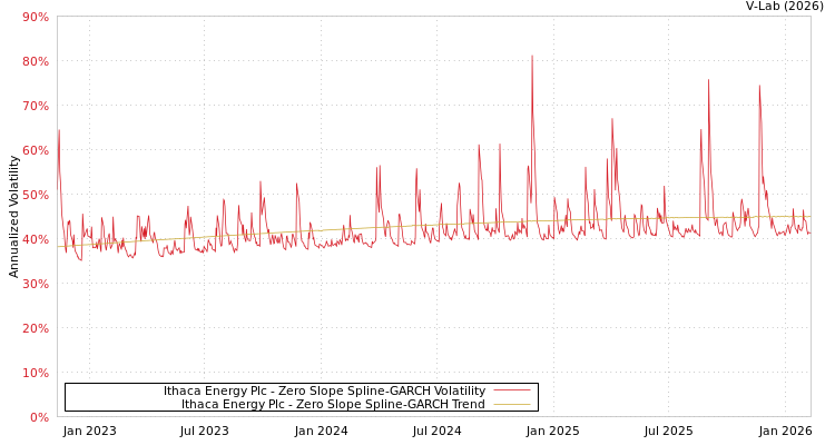 graph of Ithaca Energy Plc S0GARCH