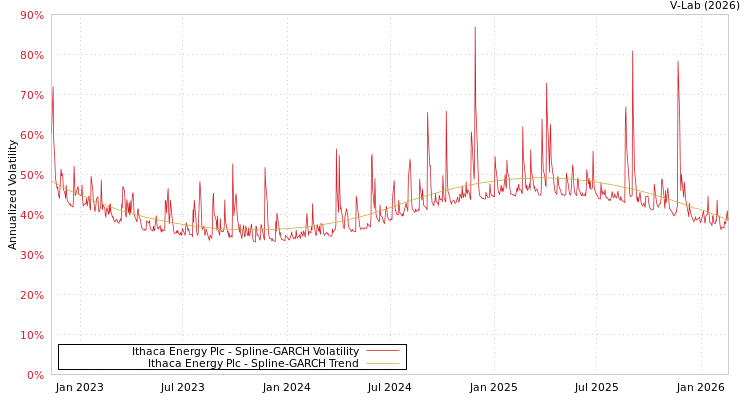 graph of Ithaca Energy Plc SGARCH