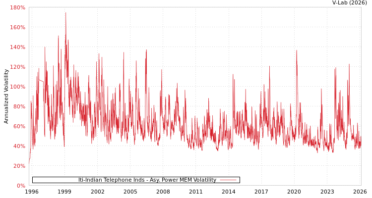 graph of Iti-Indian Telephone Inds APMEM