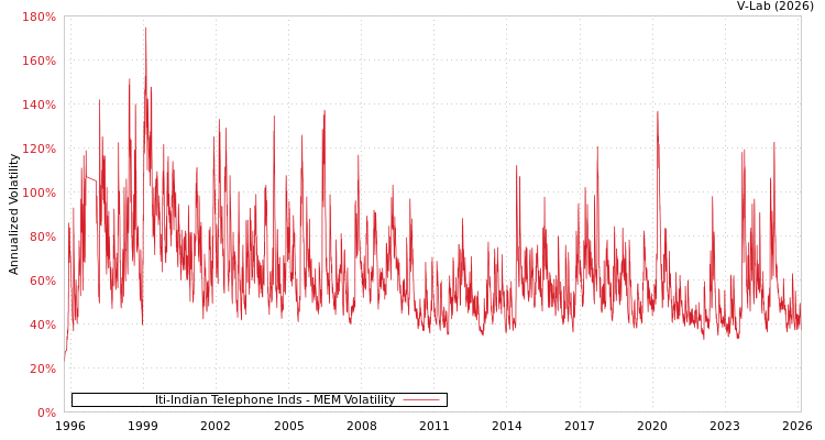 graph of Iti-Indian Telephone Inds MEM