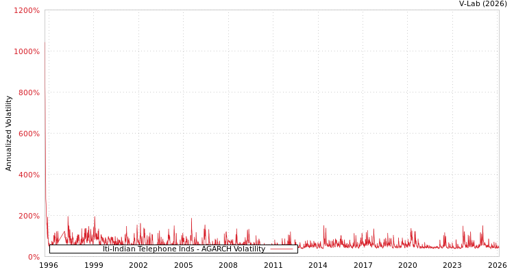 graph of Iti-Indian Telephone Inds AGARCH