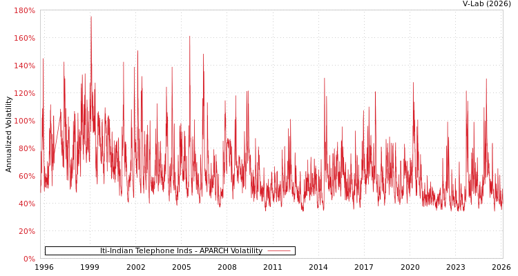 graph of Iti-Indian Telephone Inds APARCH