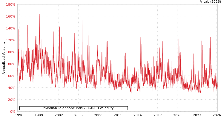 graph of Iti-Indian Telephone Inds EGARCH