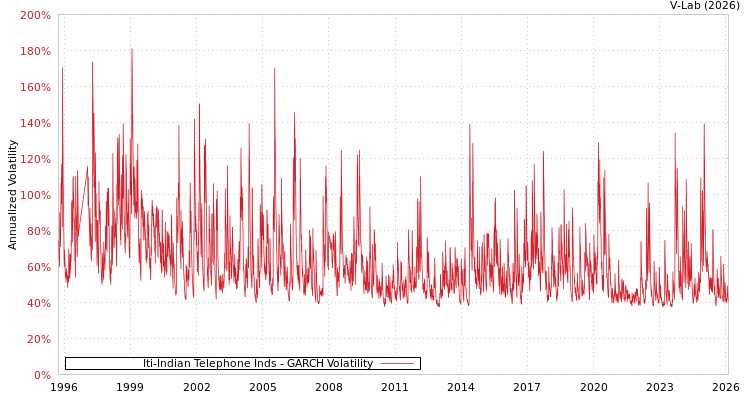 graph of Iti-Indian Telephone Inds GARCH