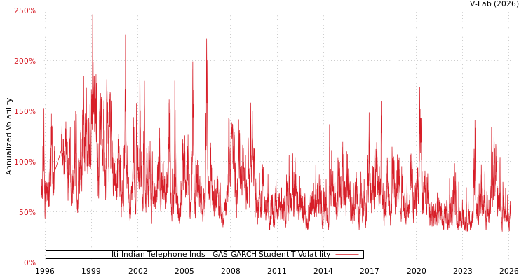 graph of Iti-Indian Telephone Inds GAS-GARCH-T