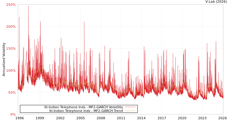 graph of Iti-Indian Telephone Inds MF2-GARCH