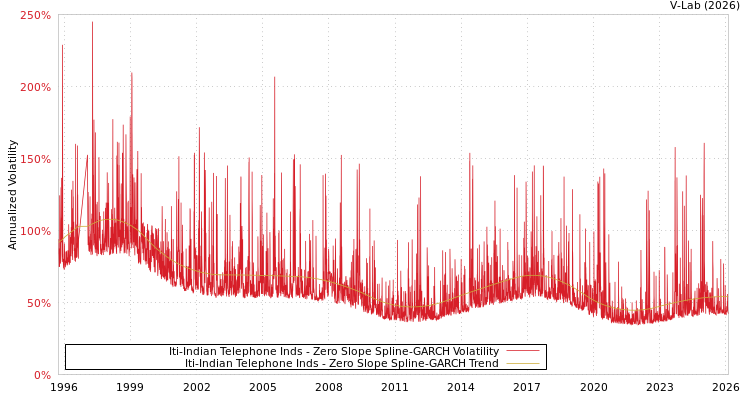 graph of Iti-Indian Telephone Inds S0GARCH