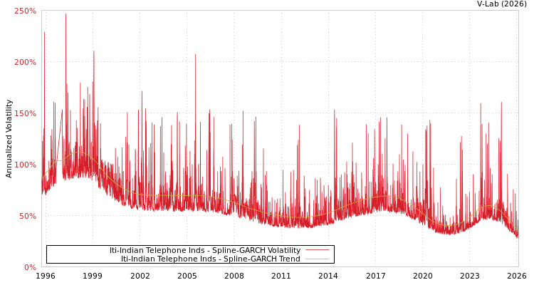 graph of Iti-Indian Telephone Inds SGARCH