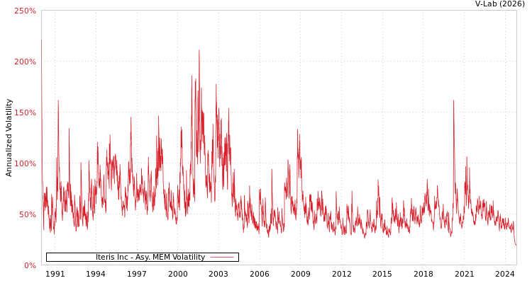 graph of Iteris Inc AMEM