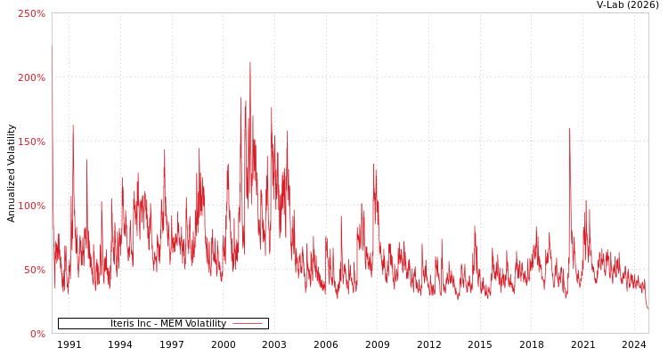 graph of Iteris Inc MEM
